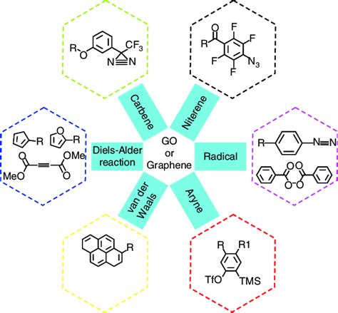 Chemical Modification Of Graphene Or GO Via Different Reaction