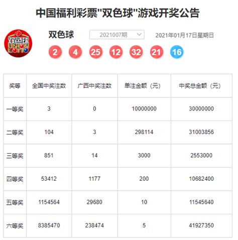 【开奖公告】双色球第21007期开出头奖1000万 奖池885亿金额