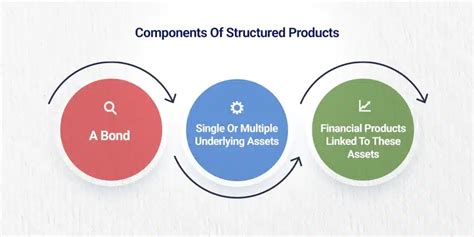 Unveiling the 3 Most Profitable Types of Structured Products