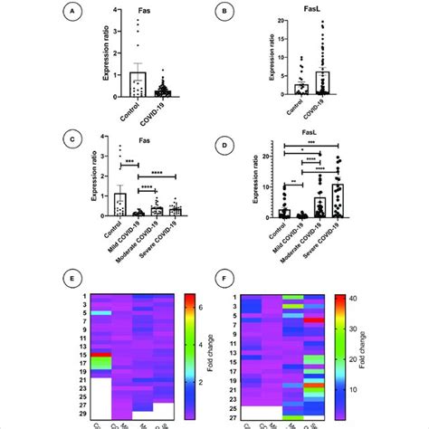 Fas And Fasl Mrna Expression In Pbmc Samples Mrna Expression Of Fas And