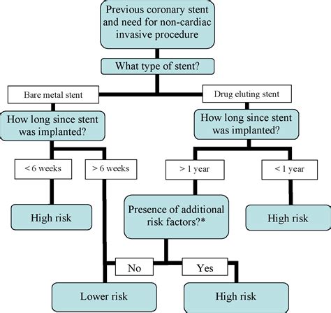 Guidelines For The Management Of Antiplatelet Therapy In Patients With