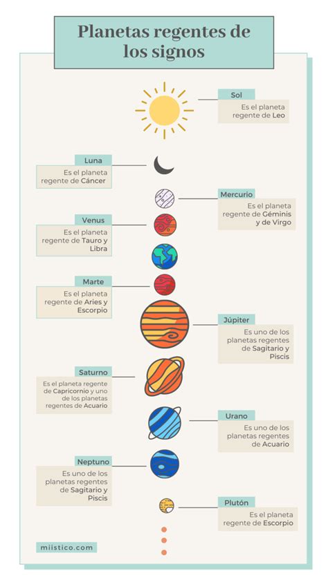 Cómo saber el planeta regente de mi carta natal Miistico