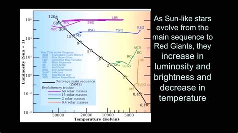 The Life Cycle Of Stars From Main Sequence To Red Giants