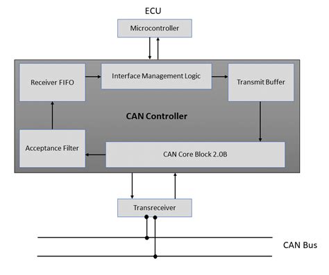 Can Protocol Can Bus Communication Explained