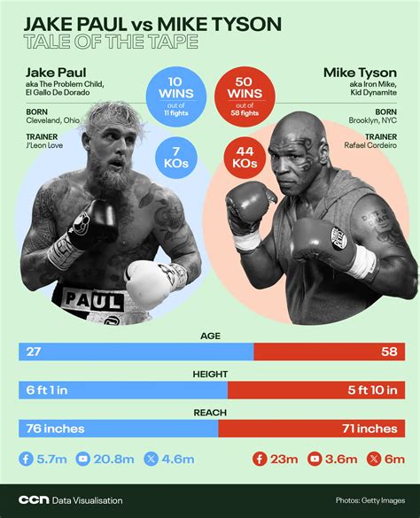 Mike Tyson vs. Jake Paul Crypto Betting Odds, Fight Details & How to Watch