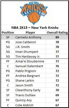 Nba 2k15 team rating - thatloxa