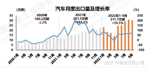 今年前三季度中国汽车出口数量超过德国，跃居世界第二！ 知乎