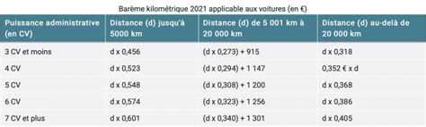 Barème kilométrique du nouveau en 2021 Tribuca