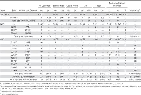 Table 1 From Mycoplasma Genitalium And Antimicrobial Resistance Among A