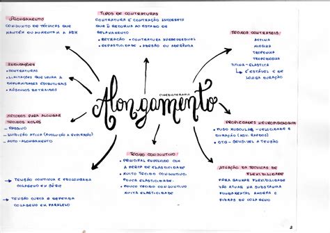 Mapa Mental Alongamento Cinesioterapia