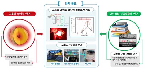 보고서 고효율 고휘도 양자점 전계발광소자 연구