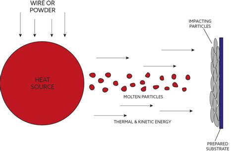 Thermal Spray Design Guide Knowledge Hub Poeton Industries Ltd