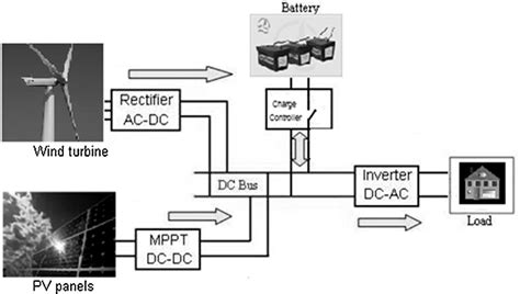 Schematic Diagram Of Wind Pv Hybrid System With Battery Storage Download Scientific Diagram