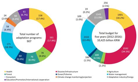 Sustainability Free Full Text Assessing Strategies For Urban