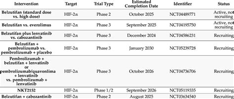 Ongoing Clinical Trials of Hypoxia Inducible Factor 2α Download