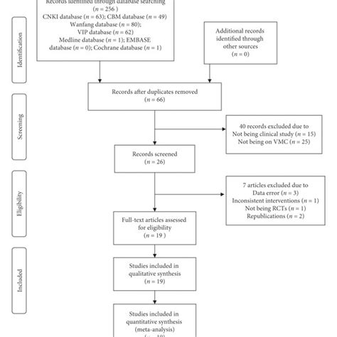 Flow Diagram Of Literature Retrieval Download Scientific Diagram