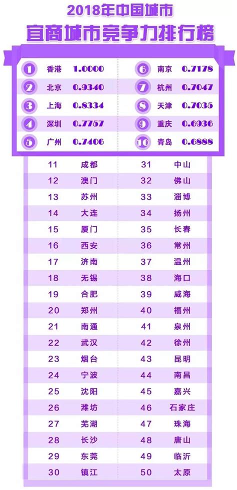 中國城市競爭力最新排名！你的城市上榜了嗎 每日頭條