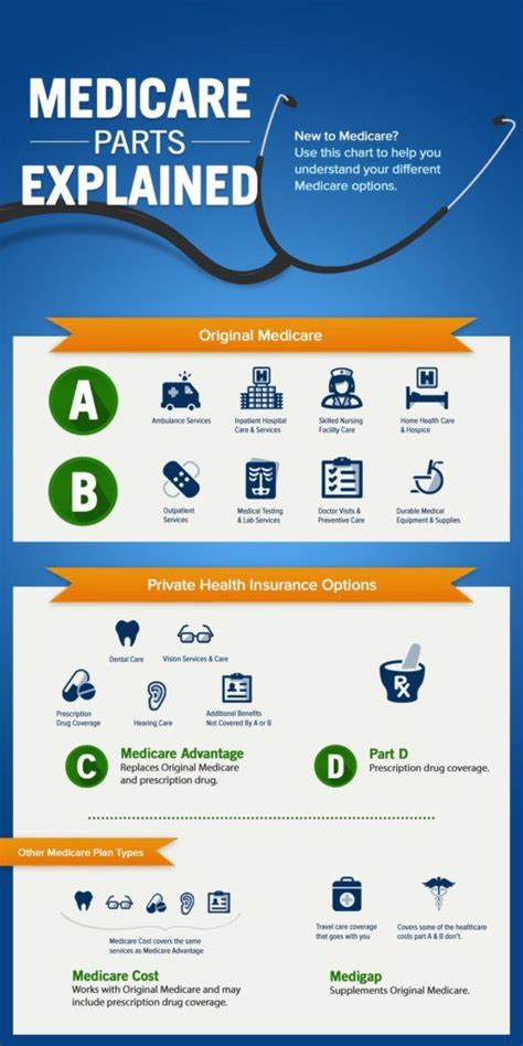 What Are The Parts Of Medicare The ABCD S Explained Health