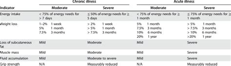 Aspen Malnutrition Guidelines Chart