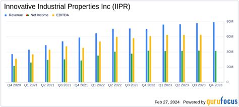 Innovative Industrial Properties Inc Reports Growth In Net Income And