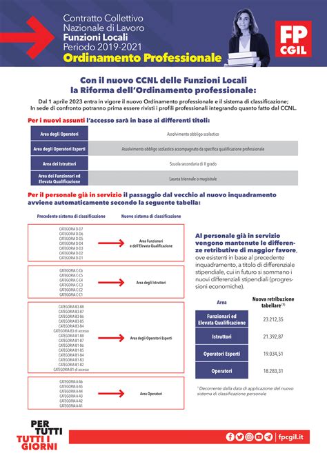 Contratto Funzioni Locali 19 21 Tutti I Materiali FP Cgil Funzione