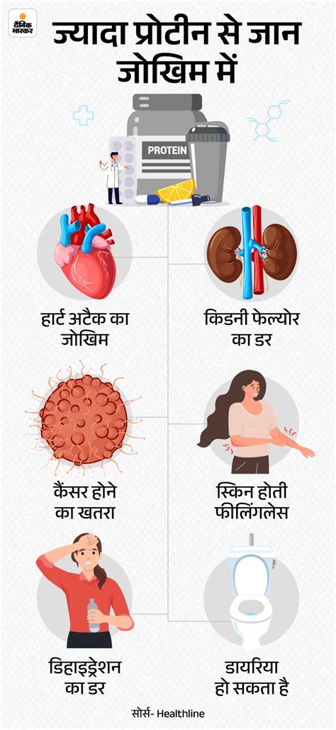 Protein Overdose Side Effects Jyada Protein Khane Ke Nuksan सेहतनामा ज्यादा प्रोटीन खाने से