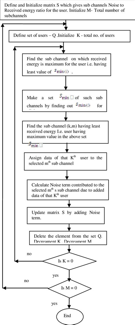 Flowchart Of Water Filling Algorithm 4 Download Scientific Diagram