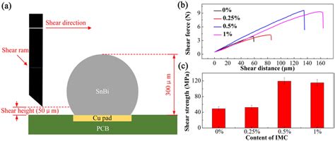 The Ball Shear Tests And Results Of Microscale Solder Joint