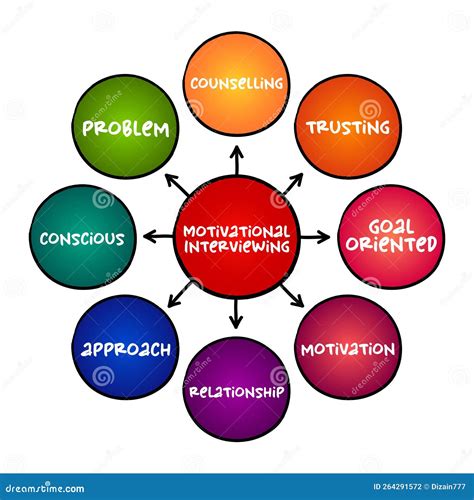 Motivational Interviewing - Client-centered Counseling Style for