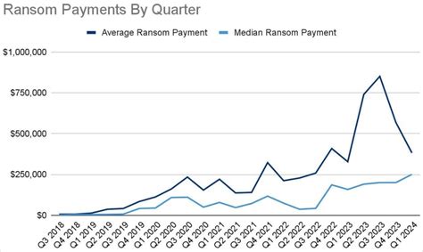 2024年第1四半期、ランサムウェアによる支払額は過去最低の28％に減少 Prsolcc