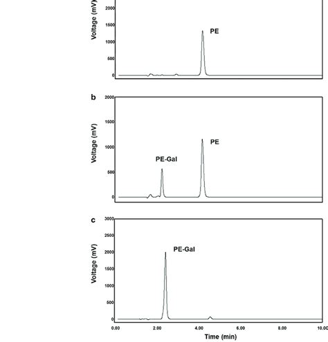 Hplc Chromatograms Of A Pe B Reaction Mixture Collected At H In