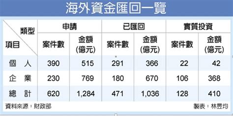 資金匯回單月衝229億 上路最大增幅 要聞 工商時報