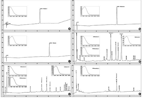 DAD HPLC Chromatogram Of Standards A Withaferin A B Withanolide A C