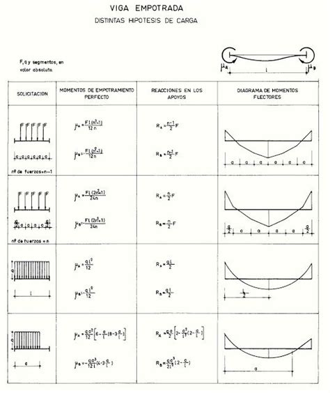 Estructuras Uno Valores De Reacciones Esfuerzos Y Deformaciones En Vigas Para Distintas