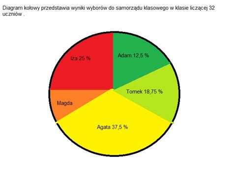 1 Diagram kołowy przedstawia wyniki wyborów do samorządu klasowego w