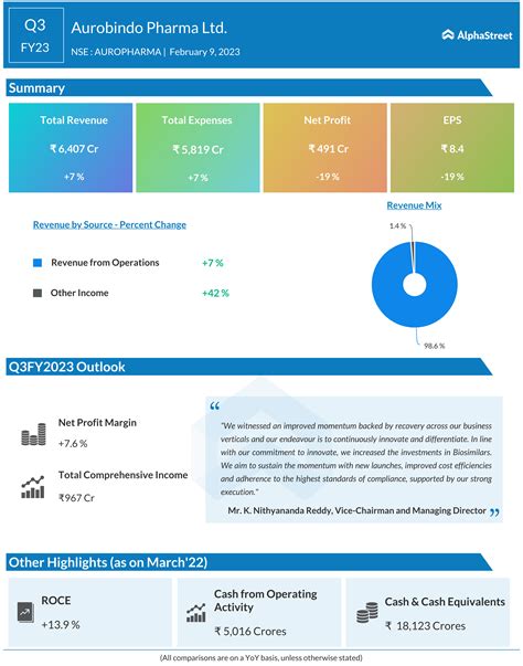 Aurobindo Pharma Limited Nse Auropharma Q Fy Results Out Total