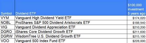 Top-5 Best Dividend ETF's - MoneyInvestExpert.com