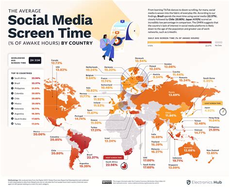 Highest screen time in world: South Africans can't put phones down