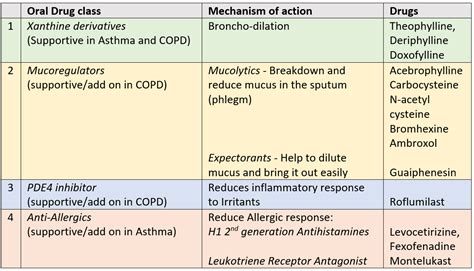 Asthma and Bronchitis are common respiratory conditions - Drvarsha