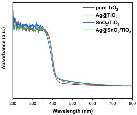 Drs Spectra Of Pure Tio2 Agtio2 Sno2tio2 And Agsno2tio2