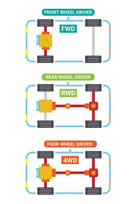 Car FWD RWD And 4WD Type Set Symbol Illustration Vector 16530371