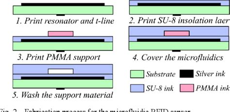 Figure 2 From Fully Inkjet Printed Tunable Flexible Microfluidic