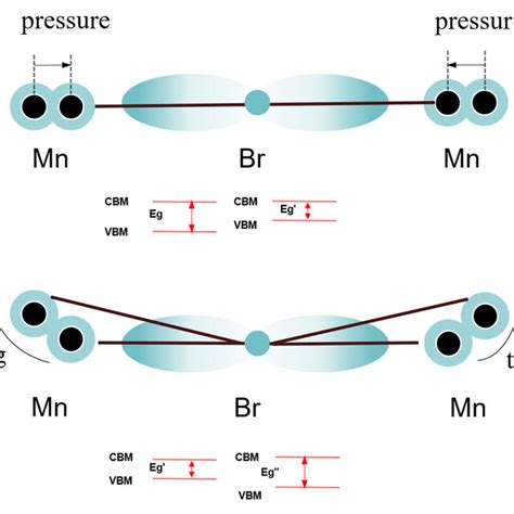 Pdf Pressure Induced Tunable Charge Carrier Dynamics In Mn Doped