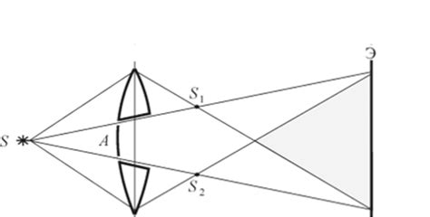 Методы наблюдения интерференции, Опыт Юнга, Бипризма Френеля, Билинза ...