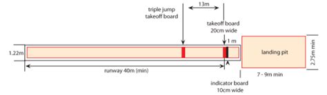 Long Jump Track Diagram