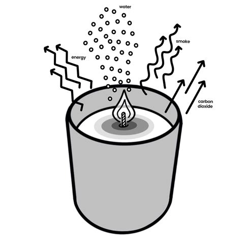 wax    candle burns candlescience