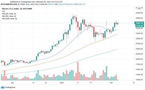 Bitcoin Price Chart 2021 Here Are 10 Crypto Predictions For 2021 Most