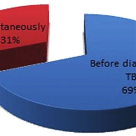 Type of MDR-TB case. MDR-TB, multidrug-resistant tuberculosis; PDTB,... | Download Scientific ...