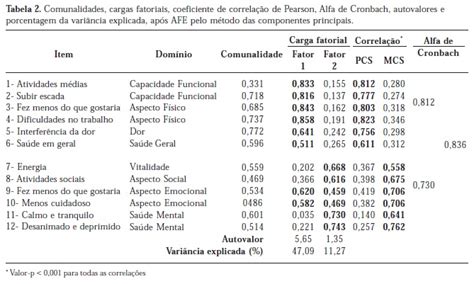 Scielo Brasil Propriedades Psicométricas Do Instrumento De