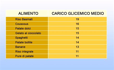 Il Carico Glicemico Degli Alimenti Med Care Alimentazione